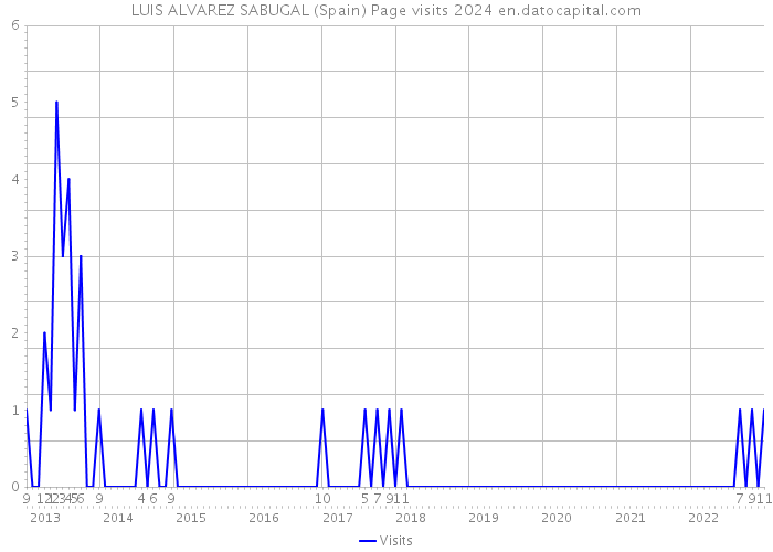 LUIS ALVAREZ SABUGAL (Spain) Page visits 2024 