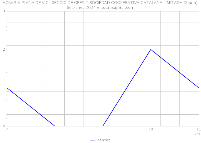 AGRARIA PLANA DE VIC I SECCIO DE CREDIT SOCIEDAD COOPERATIVA CATALANA LIMITADA (Spain) Searches 2024 