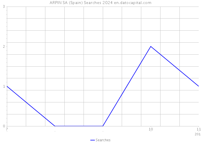 ARPIN SA (Spain) Searches 2024 