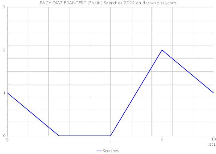 BACH DIAZ FRANCESC (Spain) Searches 2024 