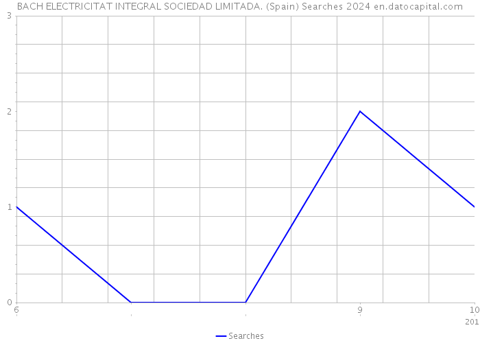 BACH ELECTRICITAT INTEGRAL SOCIEDAD LIMITADA. (Spain) Searches 2024 