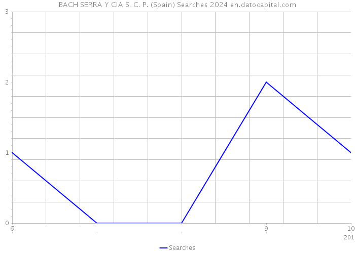 BACH SERRA Y CIA S. C. P. (Spain) Searches 2024 