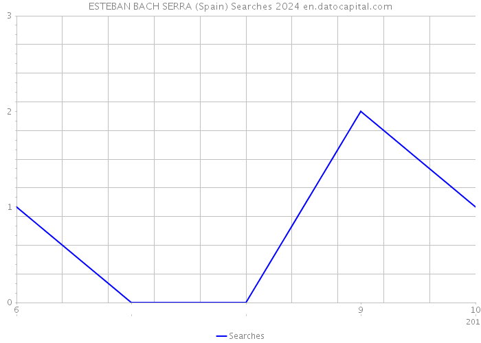 ESTEBAN BACH SERRA (Spain) Searches 2024 