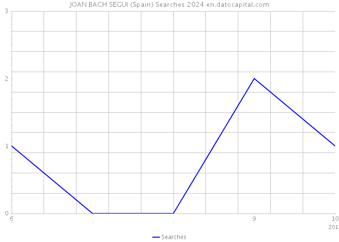 JOAN BACH SEGUI (Spain) Searches 2024 