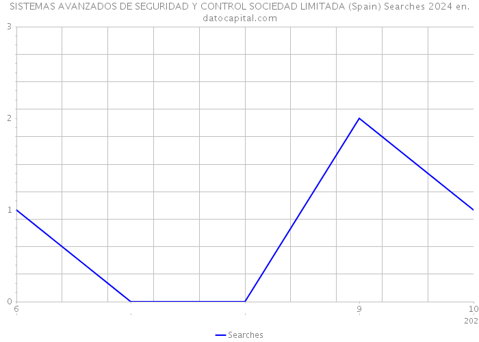 SISTEMAS AVANZADOS DE SEGURIDAD Y CONTROL SOCIEDAD LIMITADA (Spain) Searches 2024 