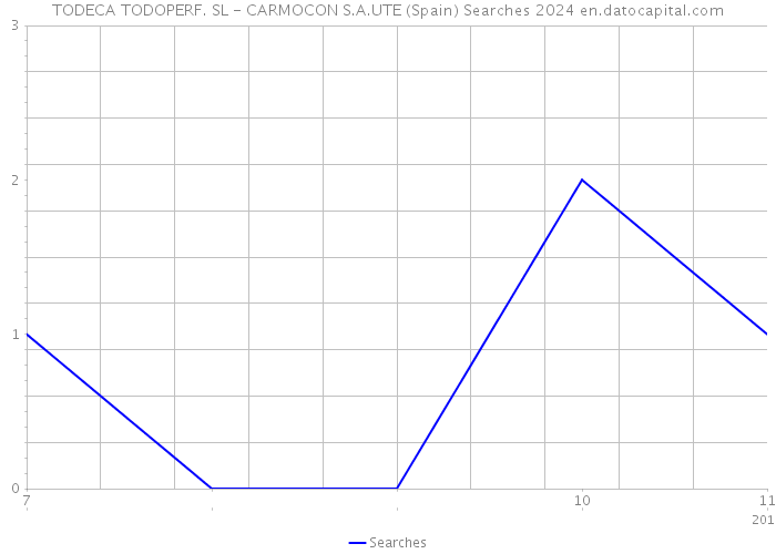 TODECA TODOPERF. SL - CARMOCON S.A.UTE (Spain) Searches 2024 