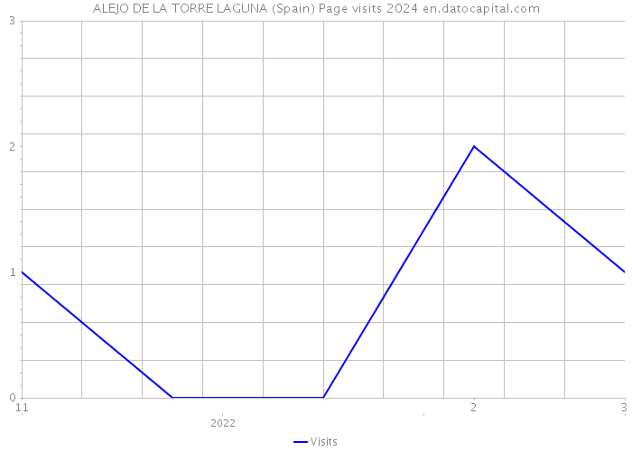 ALEJO DE LA TORRE LAGUNA (Spain) Page visits 2024 