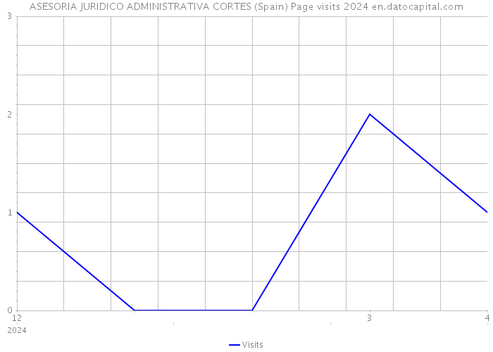 ASESORIA JURIDICO ADMINISTRATIVA CORTES (Spain) Page visits 2024 