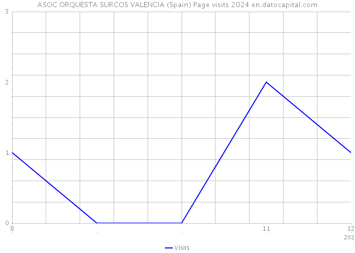 ASOC ORQUESTA SURCOS VALENCIA (Spain) Page visits 2024 