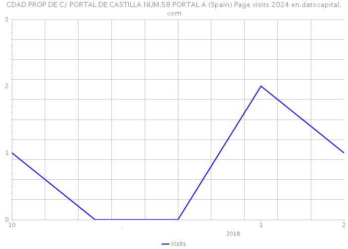 CDAD PROP DE C/ PORTAL DE CASTILLA NUM.58 PORTAL A (Spain) Page visits 2024 