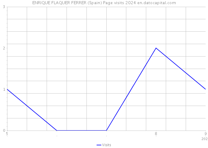 ENRIQUE FLAQUER FERRER (Spain) Page visits 2024 