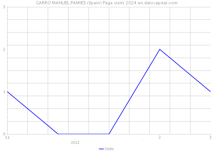 GARRO MANUEL PAMIES (Spain) Page visits 2024 