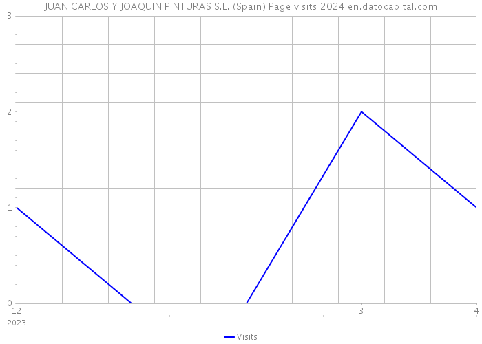 JUAN CARLOS Y JOAQUIN PINTURAS S.L. (Spain) Page visits 2024 