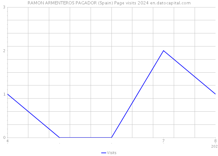 RAMON ARMENTEROS PAGADOR (Spain) Page visits 2024 