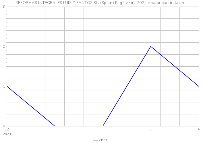 REFORMAS INTEGRALES LUIS Y SANTOS SL. (Spain) Page visits 2024 