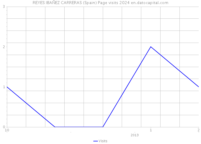 REYES IBAÑEZ CARRERAS (Spain) Page visits 2024 