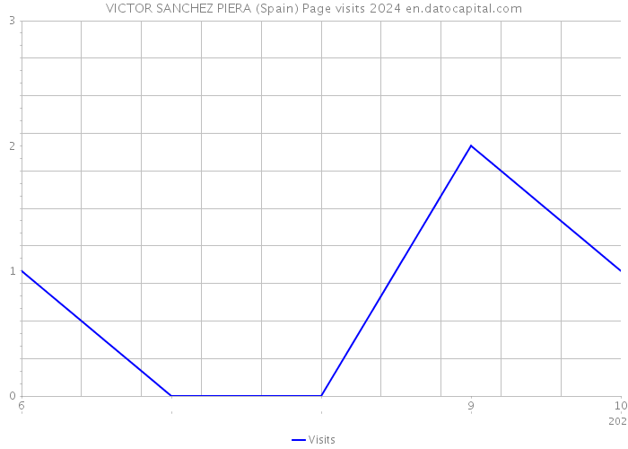 VICTOR SANCHEZ PIERA (Spain) Page visits 2024 