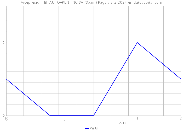 Vicepresid: HBF AUTO-RENTING SA (Spain) Page visits 2024 