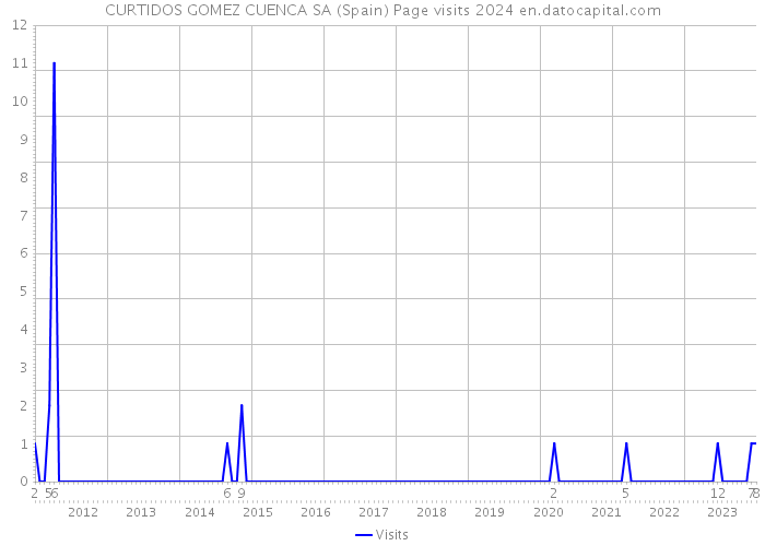 CURTIDOS GOMEZ CUENCA SA (Spain) Page visits 2024 