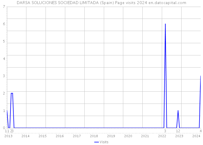 DARSA SOLUCIONES SOCIEDAD LIMITADA (Spain) Page visits 2024 