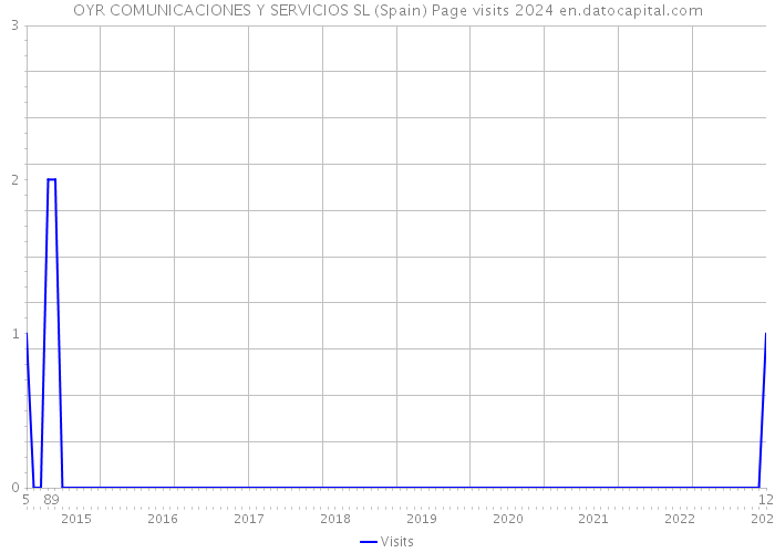 OYR COMUNICACIONES Y SERVICIOS SL (Spain) Page visits 2024 