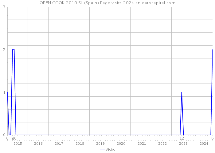 OPEN COOK 2010 SL (Spain) Page visits 2024 