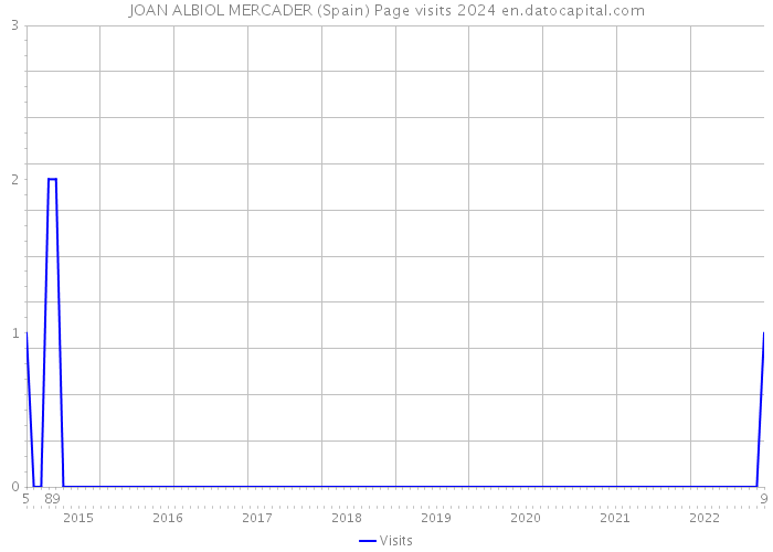 JOAN ALBIOL MERCADER (Spain) Page visits 2024 