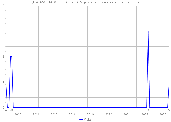 JP & ASOCIADOS S.L (Spain) Page visits 2024 