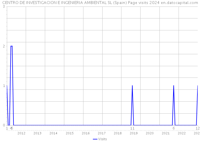 CENTRO DE INVESTIGACION E INGENIERIA AMBIENTAL SL (Spain) Page visits 2024 
