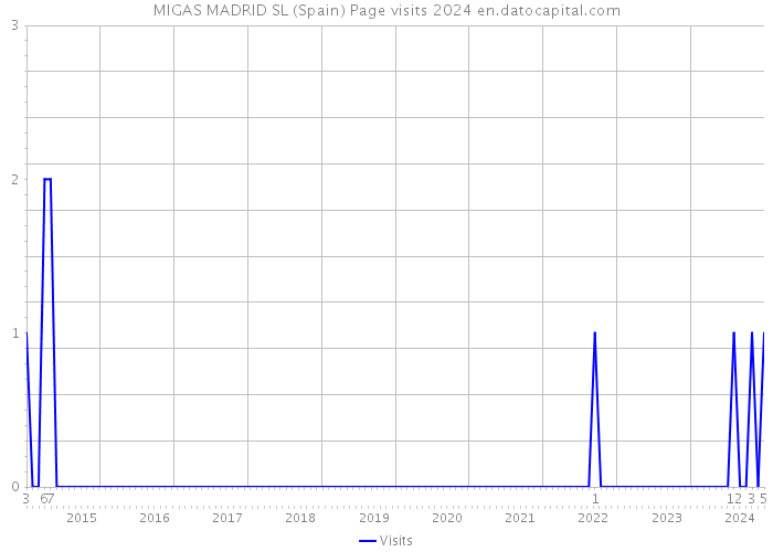 MIGAS MADRID SL (Spain) Page visits 2024 