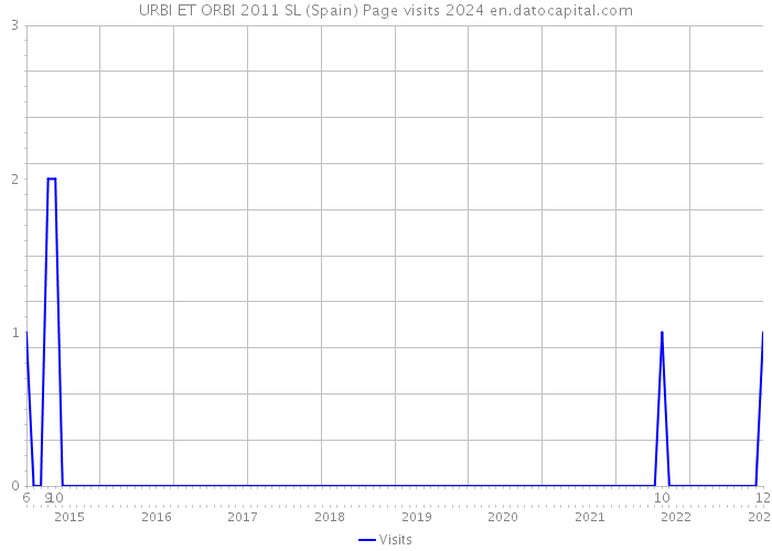 URBI ET ORBI 2011 SL (Spain) Page visits 2024 