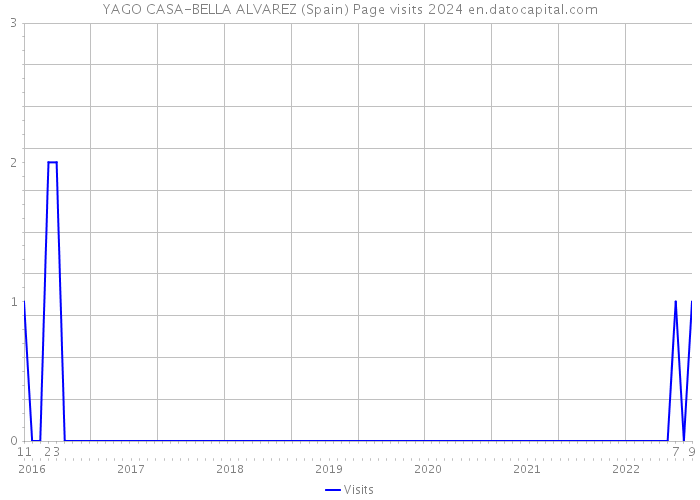 YAGO CASA-BELLA ALVAREZ (Spain) Page visits 2024 