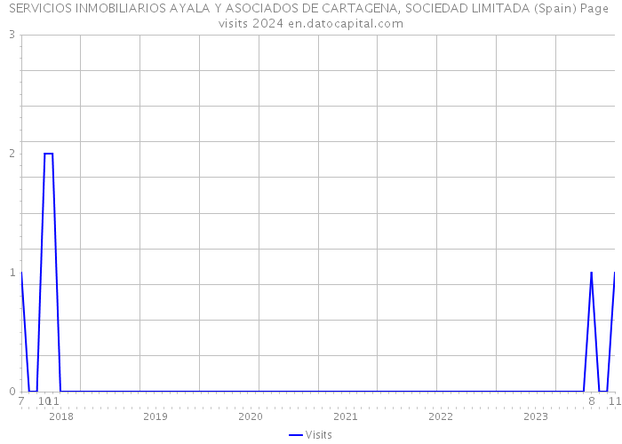 SERVICIOS INMOBILIARIOS AYALA Y ASOCIADOS DE CARTAGENA, SOCIEDAD LIMITADA (Spain) Page visits 2024 