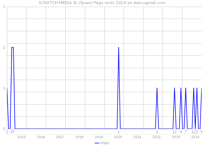 SCRATCH MEDIA SL (Spain) Page visits 2024 