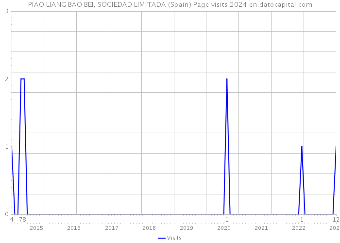 PIAO LIANG BAO BEI, SOCIEDAD LIMITADA (Spain) Page visits 2024 