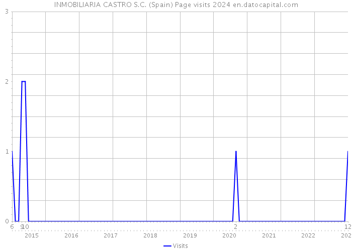 INMOBILIARIA CASTRO S.C. (Spain) Page visits 2024 