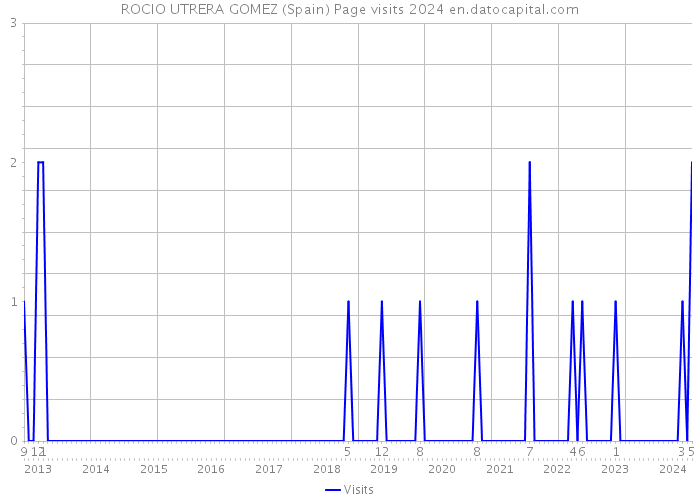 ROCIO UTRERA GOMEZ (Spain) Page visits 2024 