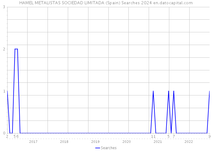 HAMEL METALISTAS SOCIEDAD LIMITADA (Spain) Searches 2024 