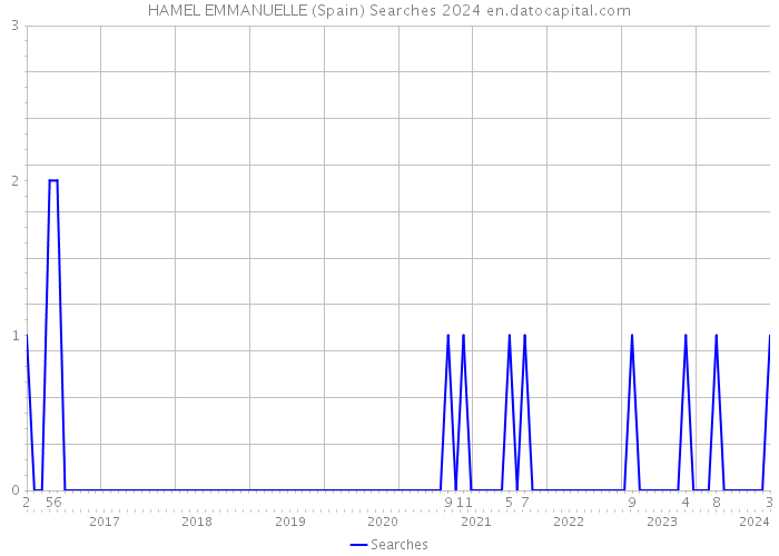 HAMEL EMMANUELLE (Spain) Searches 2024 