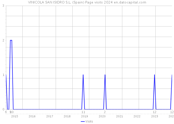 VINICOLA SAN ISIDRO S.L. (Spain) Page visits 2024 