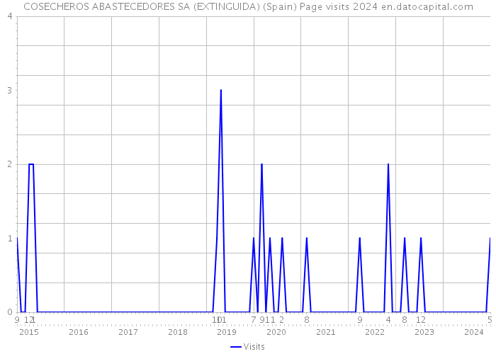 COSECHEROS ABASTECEDORES SA (EXTINGUIDA) (Spain) Page visits 2024 