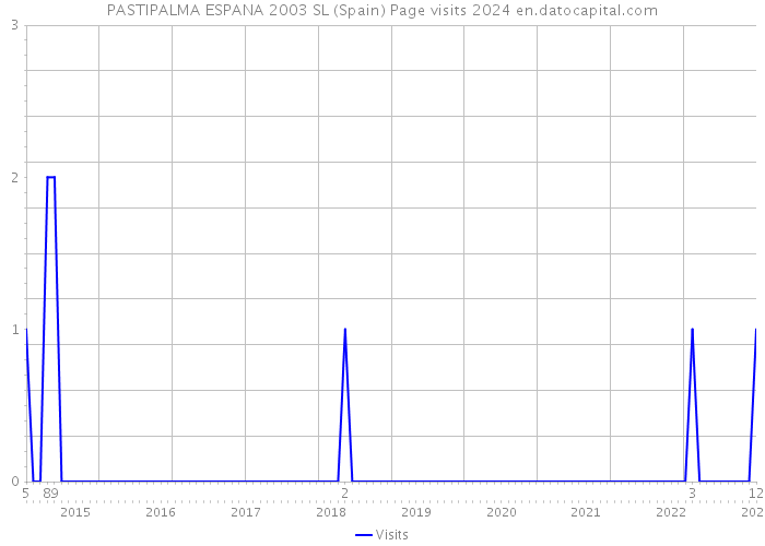 PASTIPALMA ESPANA 2003 SL (Spain) Page visits 2024 