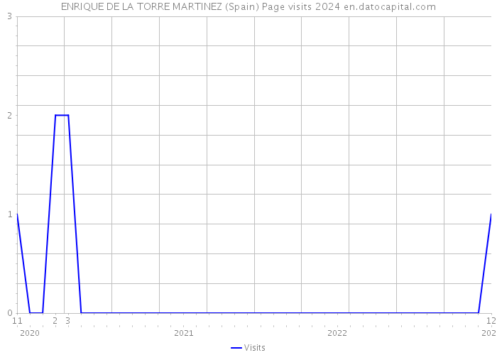 ENRIQUE DE LA TORRE MARTINEZ (Spain) Page visits 2024 
