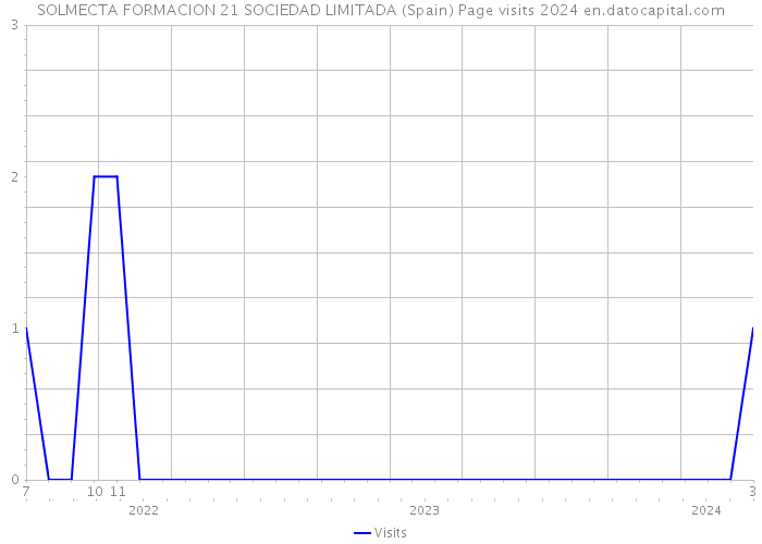 SOLMECTA FORMACION 21 SOCIEDAD LIMITADA (Spain) Page visits 2024 