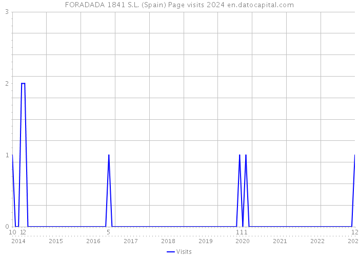 FORADADA 1841 S.L. (Spain) Page visits 2024 