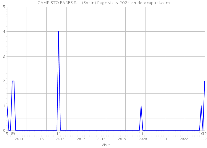 CAMPISTO BARES S.L. (Spain) Page visits 2024 