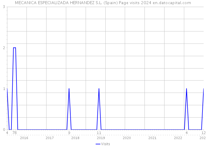 MECANICA ESPECIALIZADA HERNANDEZ S.L. (Spain) Page visits 2024 