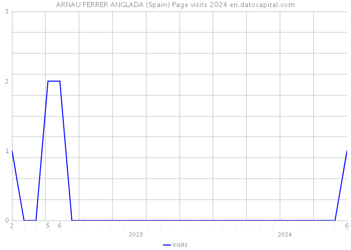 ARNAU FERRER ANGLADA (Spain) Page visits 2024 