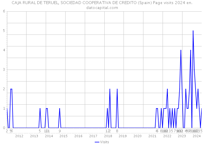 CAJA RURAL DE TERUEL, SOCIEDAD COOPERATIVA DE CREDITO (Spain) Page visits 2024 
