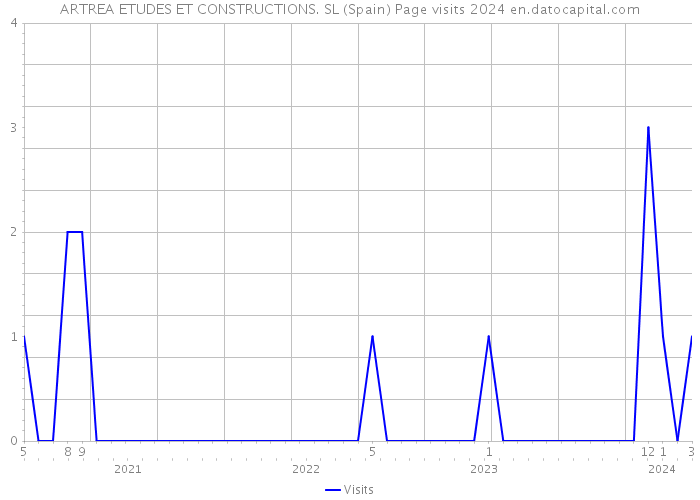 ARTREA ETUDES ET CONSTRUCTIONS. SL (Spain) Page visits 2024 